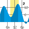 Hidden Falls tide chart for Saturday, January 2, 2021