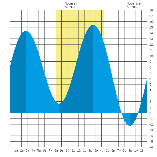 Hidden Falls tide chart for Sunday, January 31, 2021