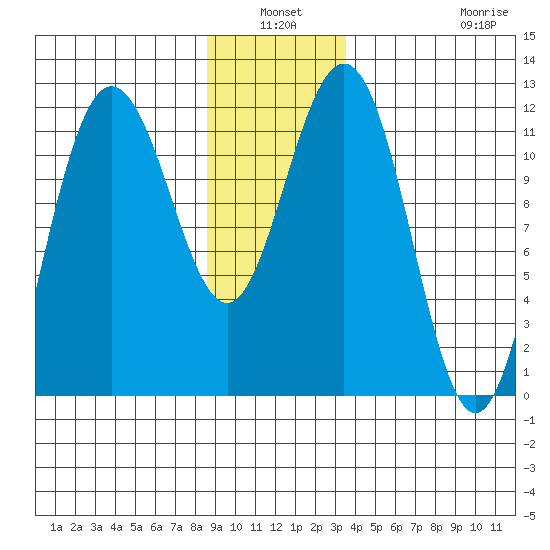 Hidden Falls tide chart for Sunday, January 3, 2021