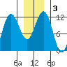 Hidden Falls tide chart for Sunday, January 3, 2021