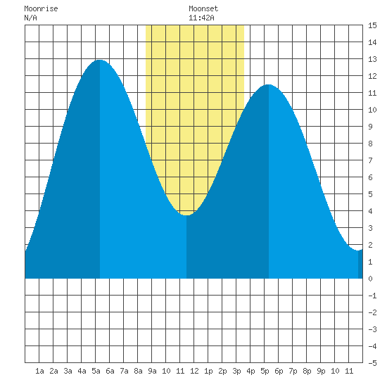 Hidden Falls tide chart for Tuesday, January 5, 2021