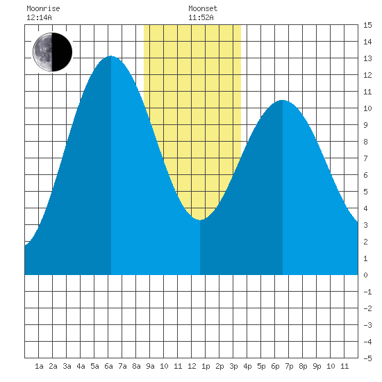 Hidden Falls tide chart for Wednesday, January 6, 2021