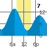 Hidden Falls tide chart for Thursday, January 7, 2021