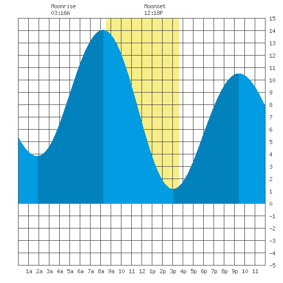 Hidden Falls tide chart for Friday, January 8, 2021