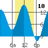 Hidden Falls tide chart for Wednesday, February 10, 2021