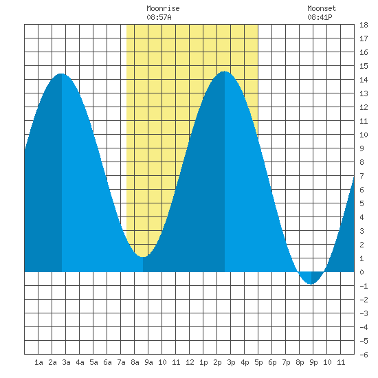 Hidden Falls tide chart for Sunday, February 14, 2021