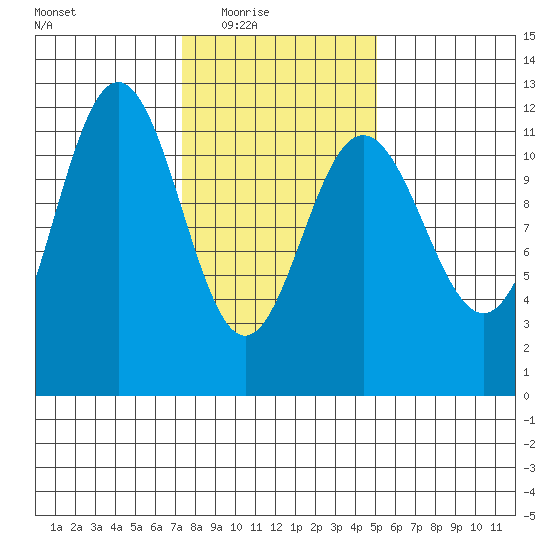 Hidden Falls tide chart for Wednesday, February 17, 2021