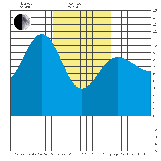 Hidden Falls tide chart for Friday, February 19, 2021