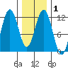 Hidden Falls tide chart for Monday, February 1, 2021