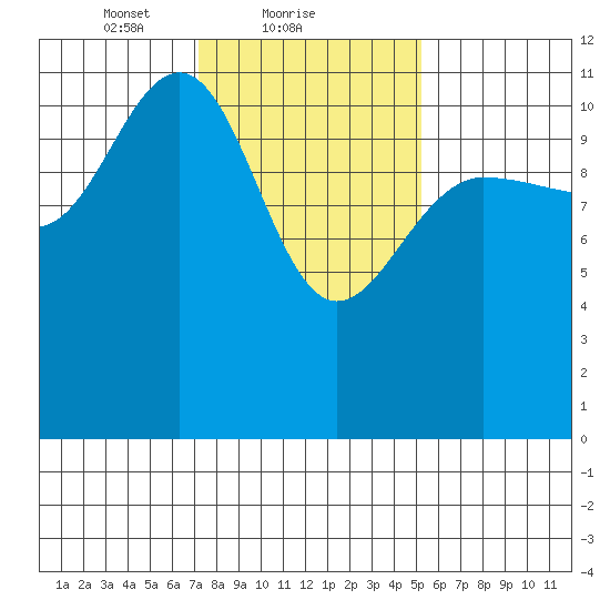 Hidden Falls tide chart for Saturday, February 20, 2021