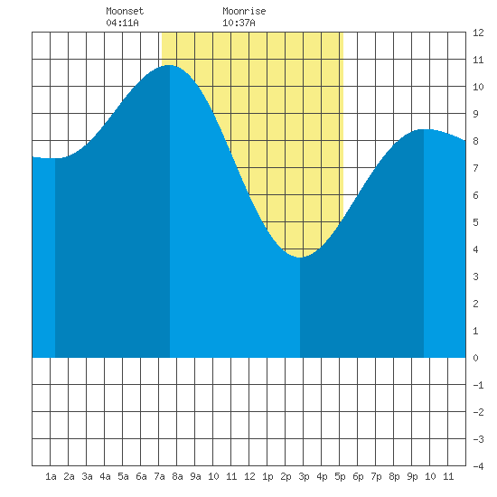 Hidden Falls tide chart for Sunday, February 21, 2021