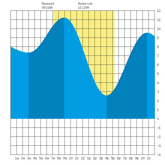Hidden Falls tide chart for Monday, February 22, 2021