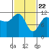 Hidden Falls tide chart for Monday, February 22, 2021