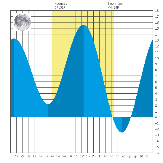 Hidden Falls tide chart for Friday, February 26, 2021