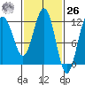 Hidden Falls tide chart for Friday, February 26, 2021