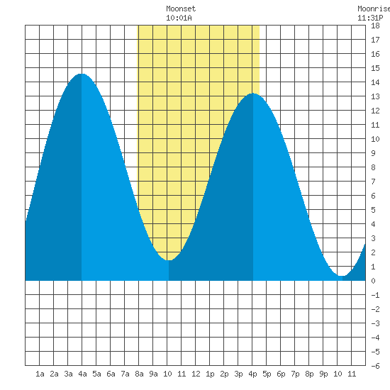 Hidden Falls tide chart for Tuesday, February 2, 2021