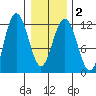 Hidden Falls tide chart for Tuesday, February 2, 2021