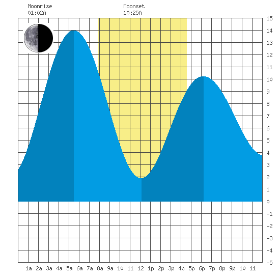 Hidden Falls tide chart for Thursday, February 4, 2021