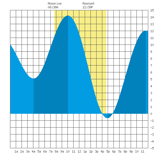 Hidden Falls tide chart for Monday, February 8, 2021