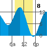 Hidden Falls tide chart for Monday, February 8, 2021