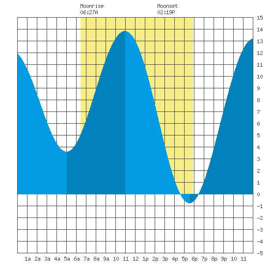 Hidden Falls tide chart for Wednesday, March 10, 2021