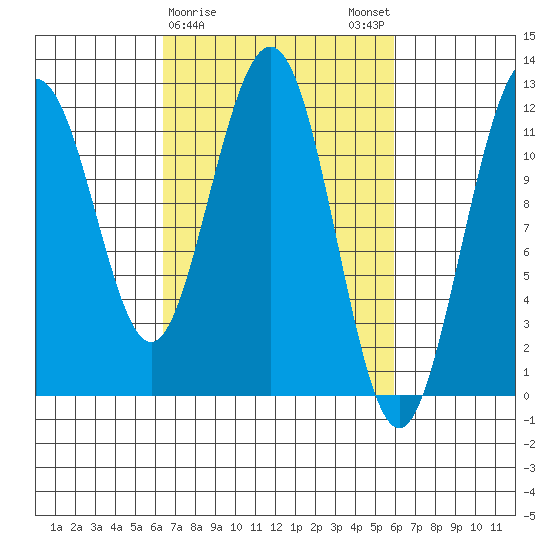 Hidden Falls tide chart for Thursday, March 11, 2021