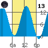 Hidden Falls tide chart for Saturday, March 13, 2021
