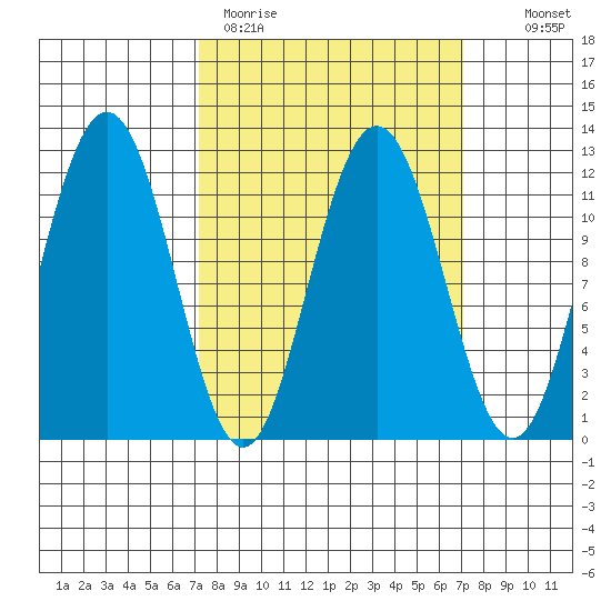 Hidden Falls tide chart for Monday, March 15, 2021