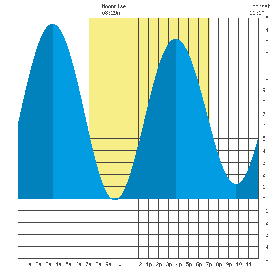 Hidden Falls tide chart for Tuesday, March 16, 2021