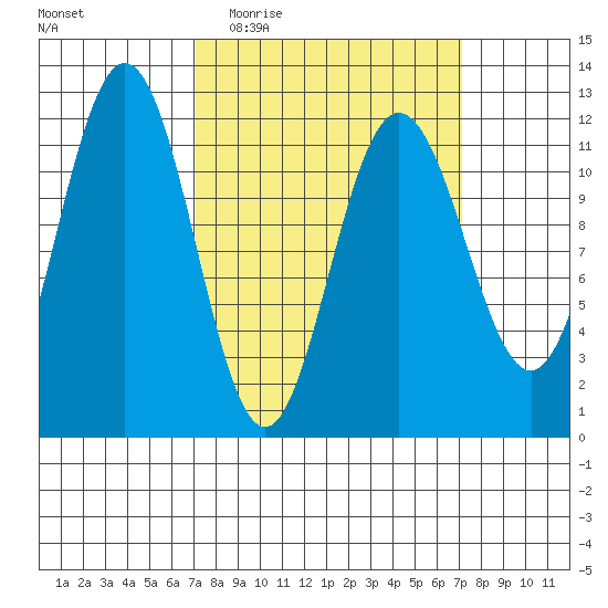 Hidden Falls tide chart for Wednesday, March 17, 2021