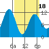 Hidden Falls tide chart for Thursday, March 18, 2021