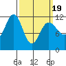 Hidden Falls tide chart for Friday, March 19, 2021
