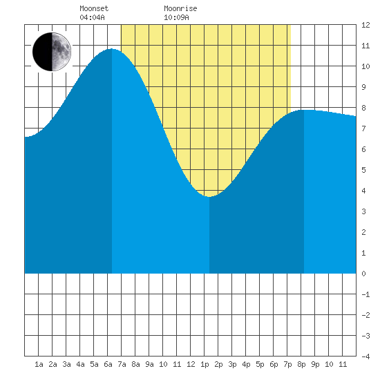Hidden Falls tide chart for Sunday, March 21, 2021