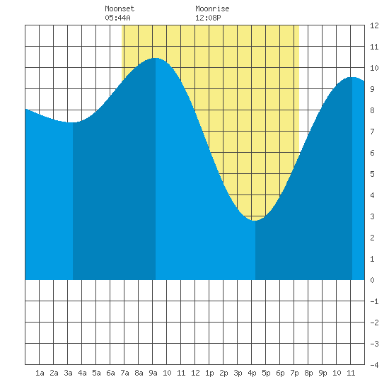 Hidden Falls tide chart for Tuesday, March 23, 2021