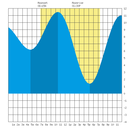 Hidden Falls tide chart for Wednesday, March 24, 2021