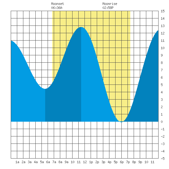 Hidden Falls tide chart for Thursday, March 25, 2021