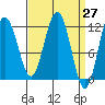 Hidden Falls tide chart for Saturday, March 27, 2021