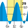 Hidden Falls tide chart for Monday, March 29, 2021