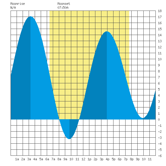 Hidden Falls tide chart for Wednesday, March 31, 2021