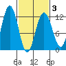 Hidden Falls tide chart for Wednesday, March 3, 2021
