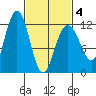 Hidden Falls tide chart for Thursday, March 4, 2021