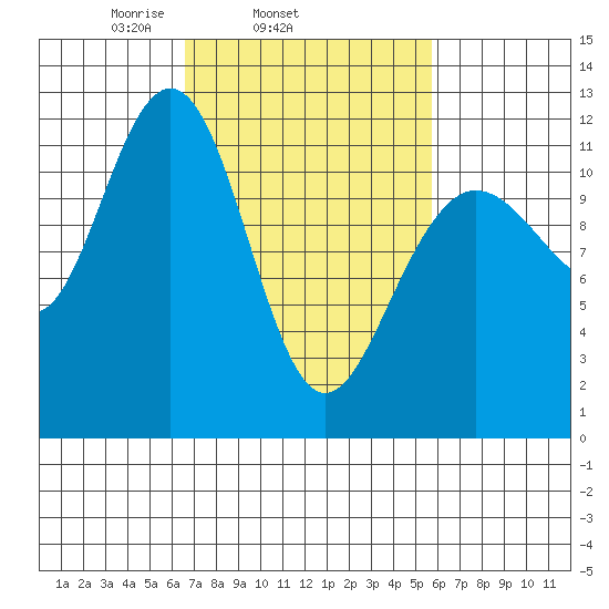 Hidden Falls tide chart for Saturday, March 6, 2021