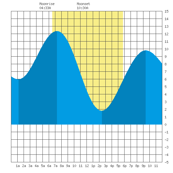 Hidden Falls tide chart for Sunday, March 7, 2021