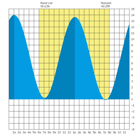 Hidden Falls tide chart for Saturday, April 10, 2021
