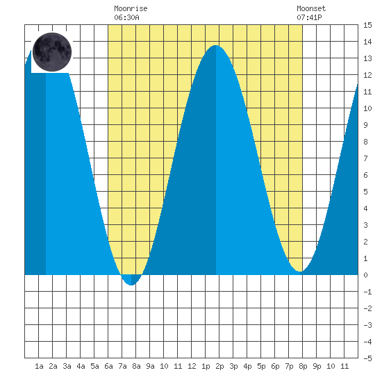 Hidden Falls tide chart for Sunday, April 11, 2021