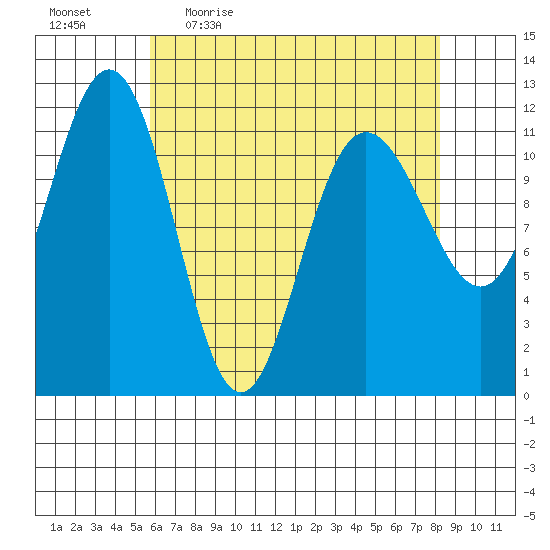 Hidden Falls tide chart for Friday, April 16, 2021