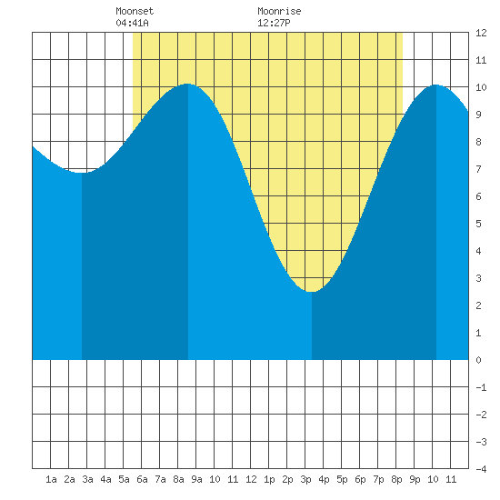 Hidden Falls tide chart for Wednesday, April 21, 2021