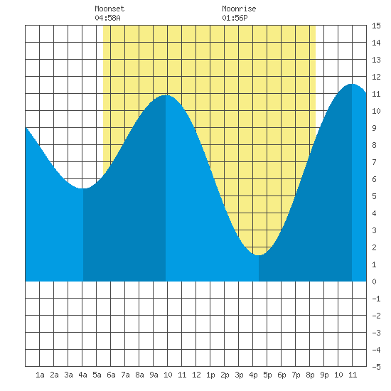 Hidden Falls tide chart for Thursday, April 22, 2021