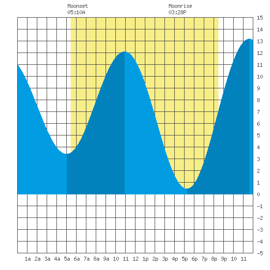 Hidden Falls tide chart for Friday, April 23, 2021
