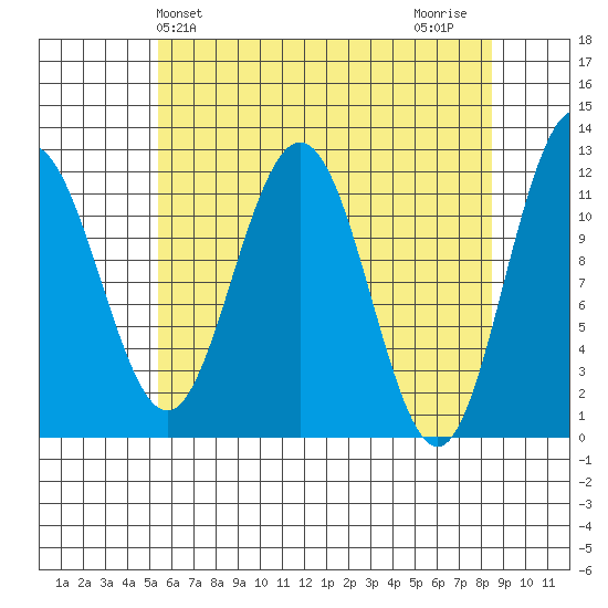 Hidden Falls tide chart for Saturday, April 24, 2021